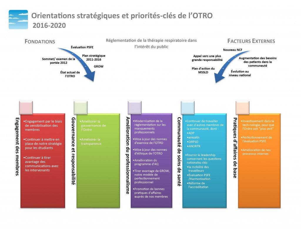 Orientations stratégiques et priorités-clés - CRTO