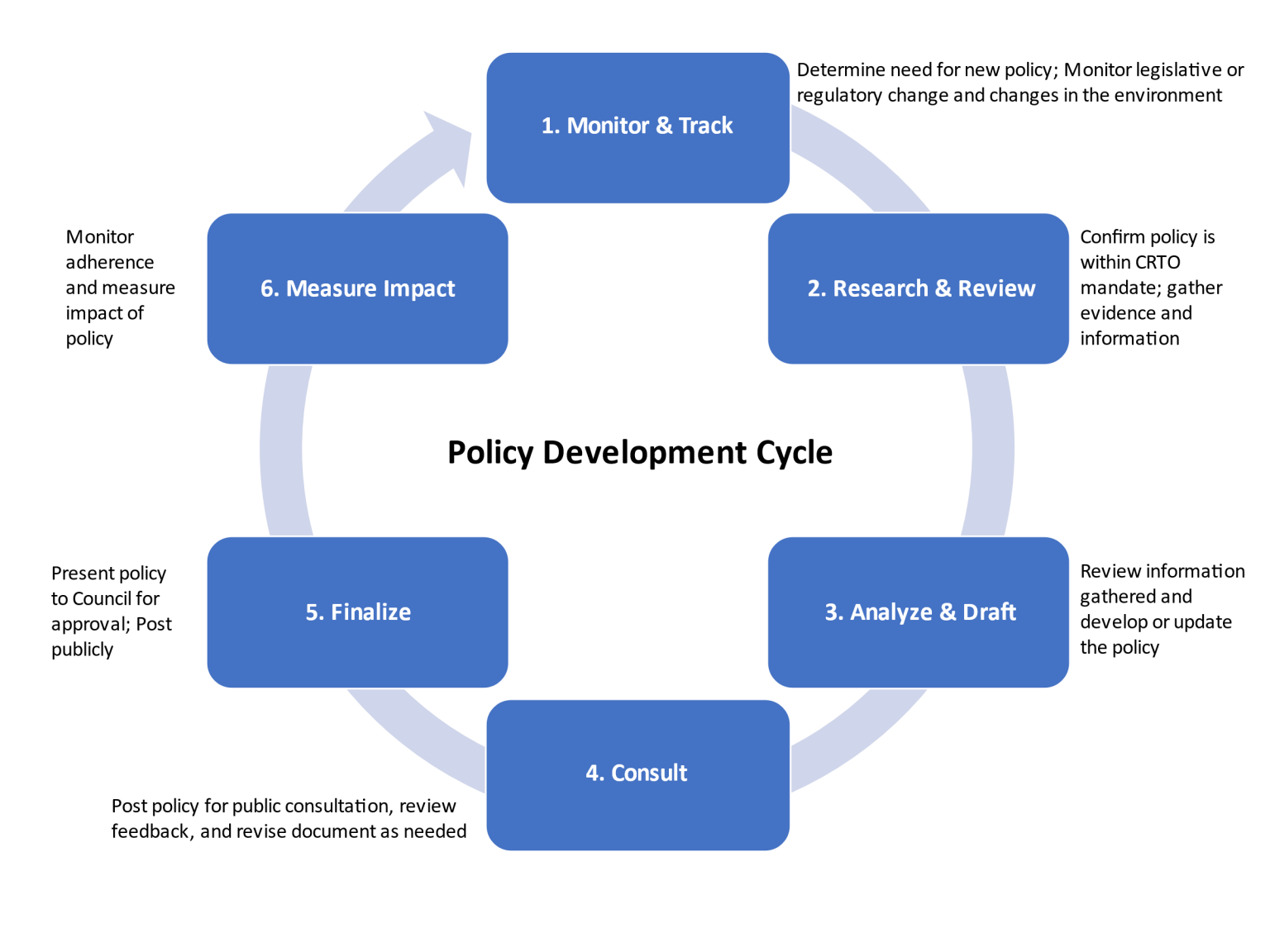 how has research help in building a new policy