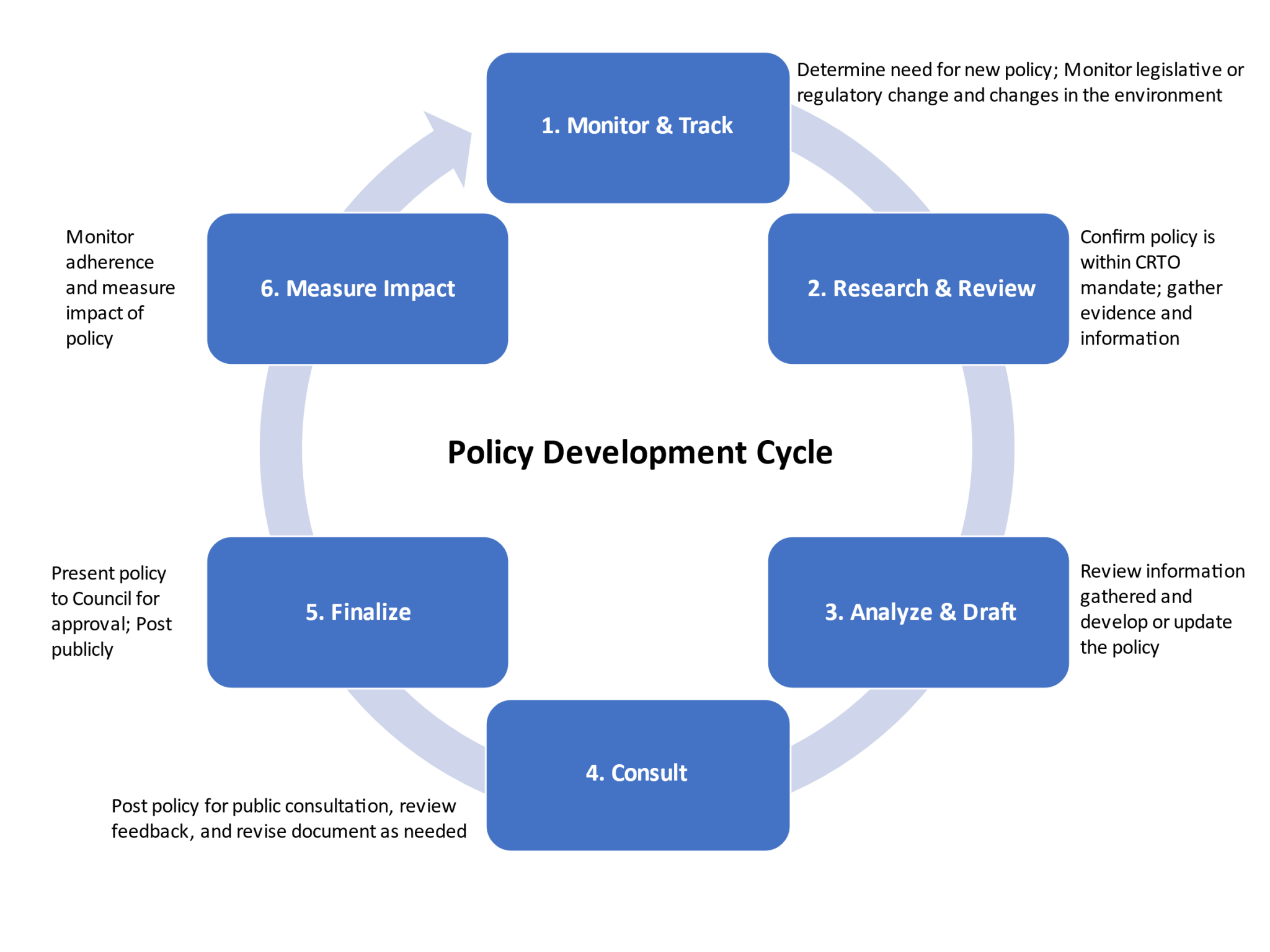 Policy process