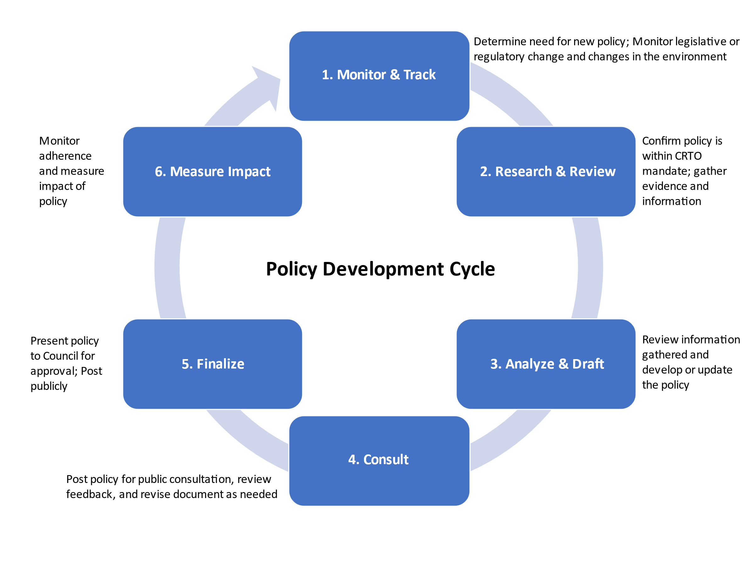 policy cycle research paper